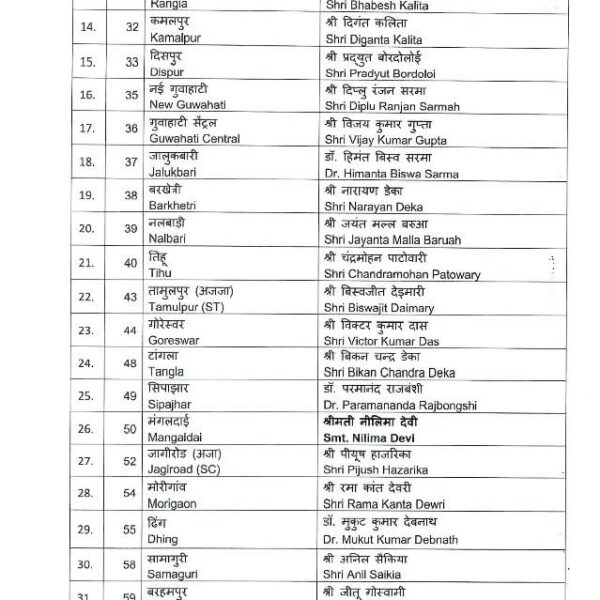 জল্পনা-কল্পনাৰ অন্ত পৰিল!৮৮জনীয়া প্ৰাৰ্থী তালিকা ঘোষণা কৰিলে ভাৰতীয়&hellip;